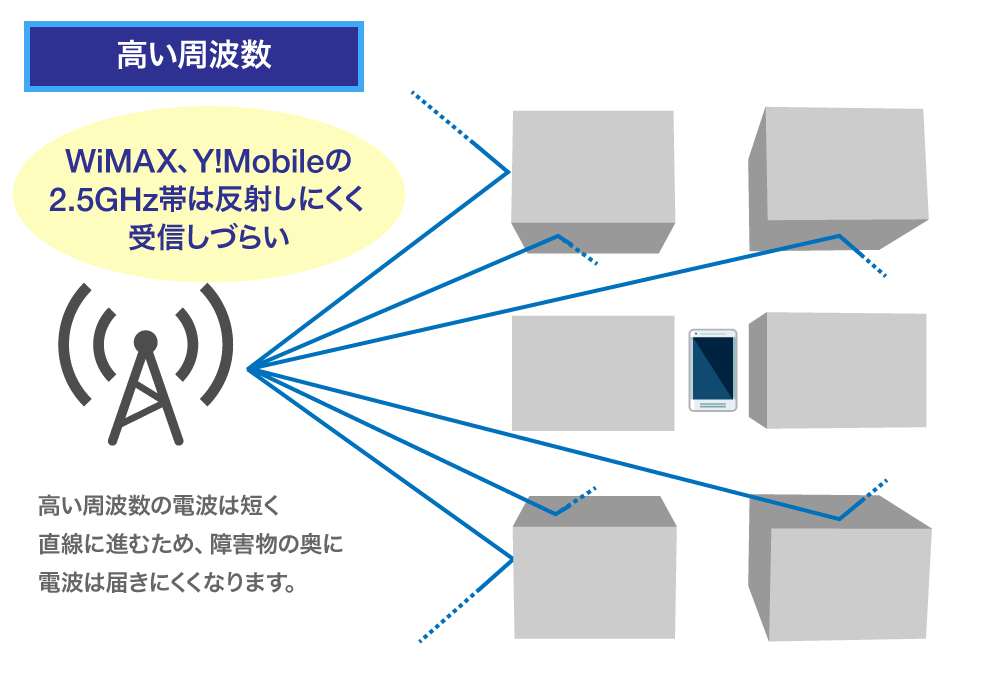 WiMAX-無制限ルーター届きやすさ2.5GHz