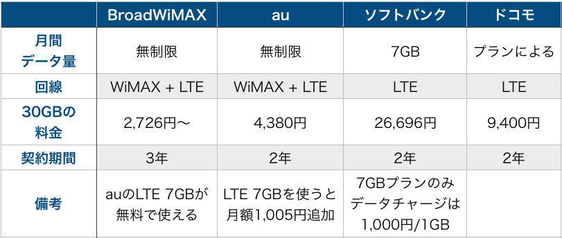 WiMAXとau・ドコモ・ソフトバンク比較表