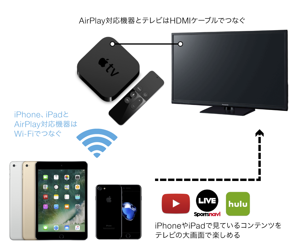 スポナビライブをテレビで楽しむ方法 Iphone Ipad編