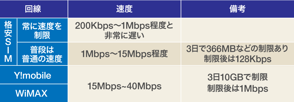 WiMAX-無制限ルーター速度比較