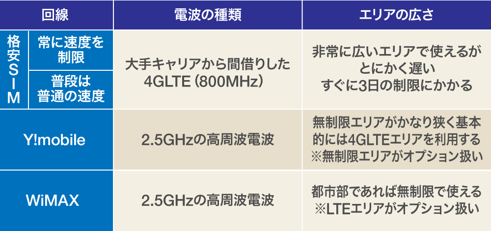 WiMAX-無制限ルーター電波比較