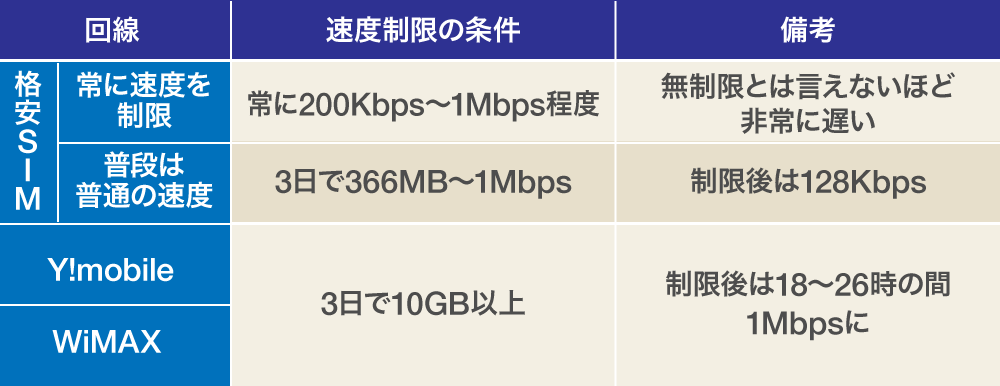 WiMAX-無制限ルーター速度制限比較