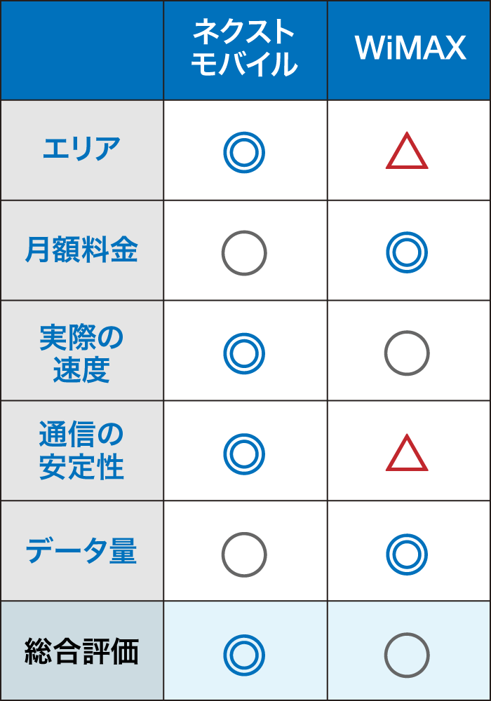 ネクストモバイルとWiMAXの比較表