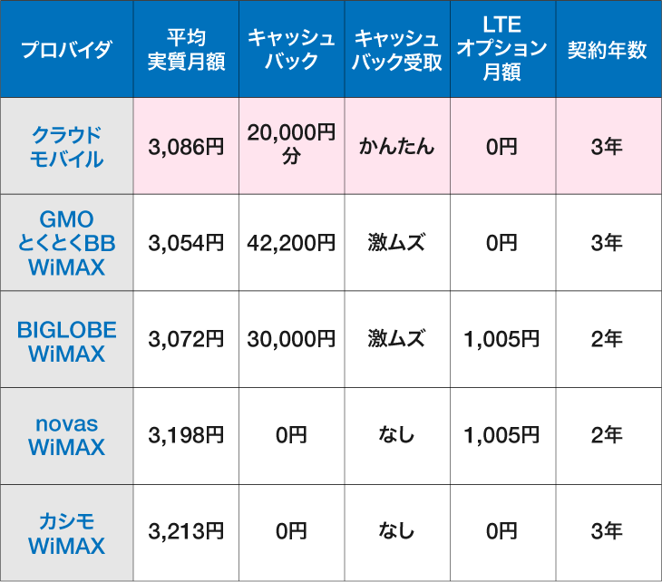 WiMAX実質月額上位5社比較表