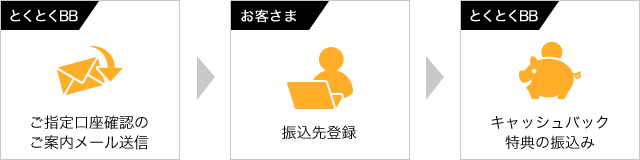 とくとくBBキャッシュバック受取の流れ