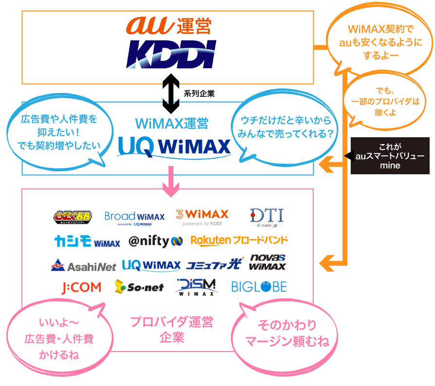 auとUQとプロバイダ