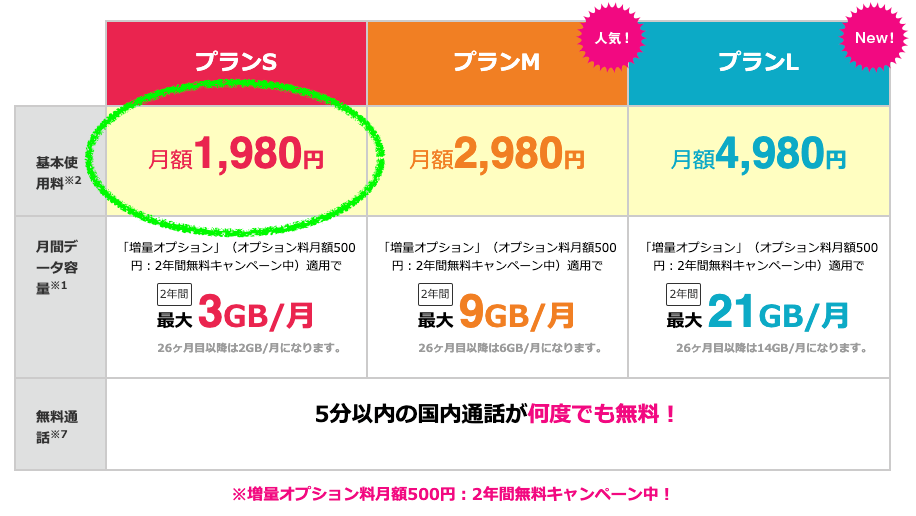 UQモバイルプランS