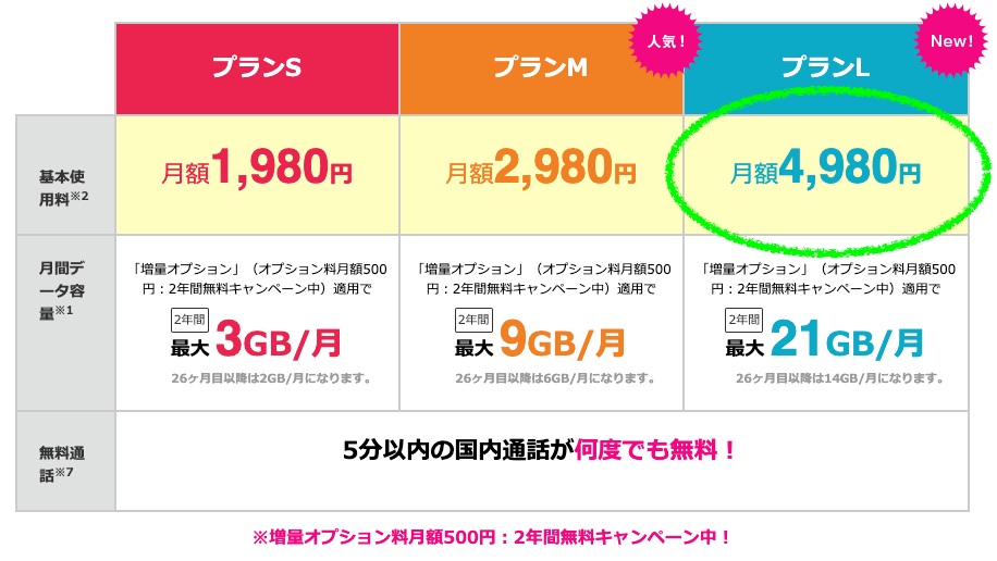 UQモバイルプランL